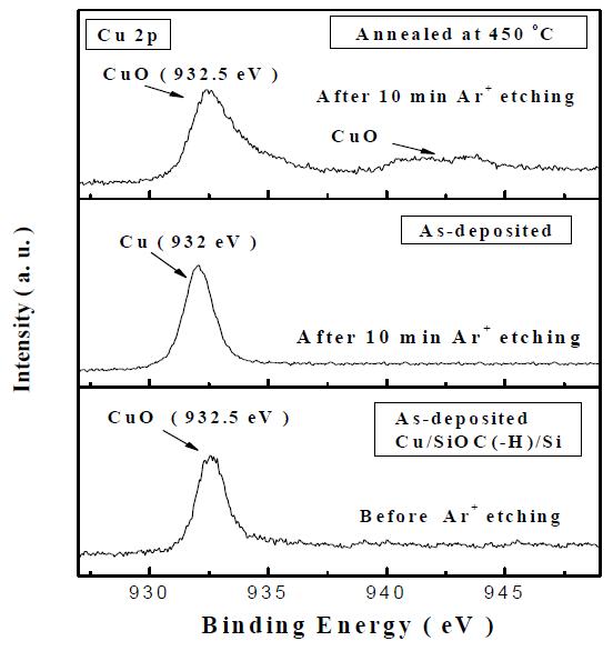 Cu/SiOC(-H)/Si 구조의 Cu 2p narrow scan spectrum