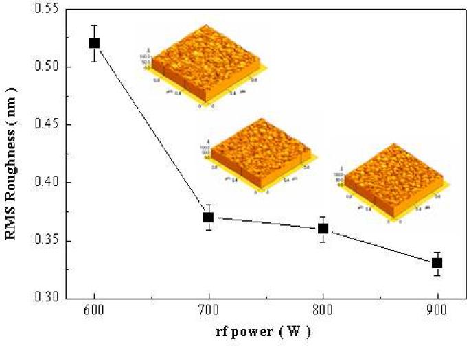 rf power에 따른 SiOC(-H) 박막의 RMS roughness