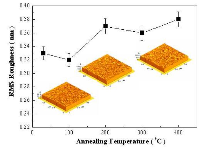 열처리 온도에 따른 SiOC(-H) 박막의 RMS roughness