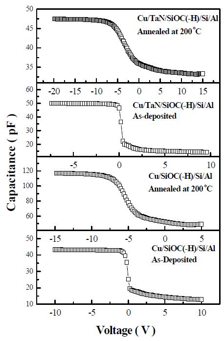 열처리 온도 변화에 따른 capacitance