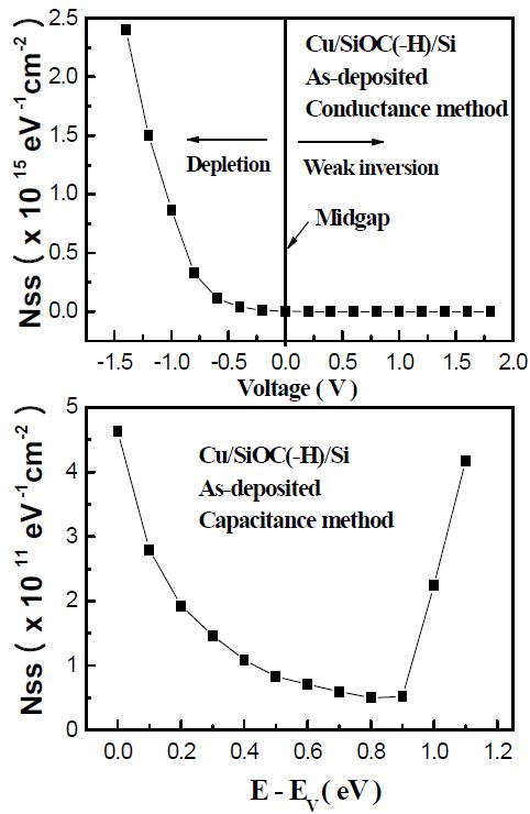 Cu/SiOC(-H)/p-Si(100)/Al구조에서의 계면상태밀도 에너지 분포