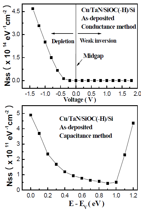 Cu/TaN/SiOC(-H)/p-Si(100)/Al구조에서의 계면상태밀도 에너지 분포