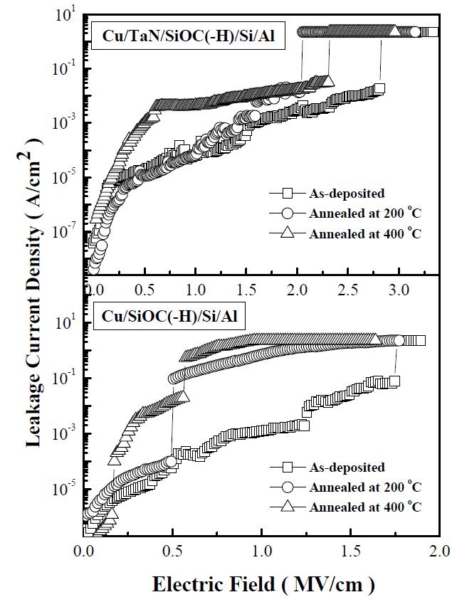 SiOC(-H) 박막의 누설전류밀도