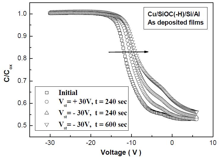 Cu/SiOC(-H)/p-Si(100) MIS구조의 stress 전・후의 C-V 곡선