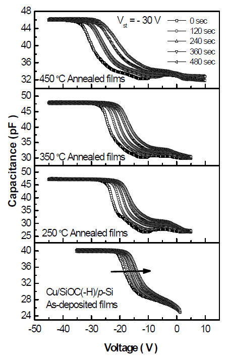 Stress 시간에 따른 열처리 전・후 Cu/SiOC(-H)/p-Si(100 MIS구조의 C-V 곡선