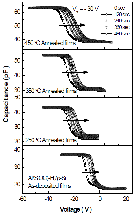 Stress 시간에 따른 열처리 전・후 Al/SiOC(-H)/p-Si(100 MIS구조의 C-V 곡선