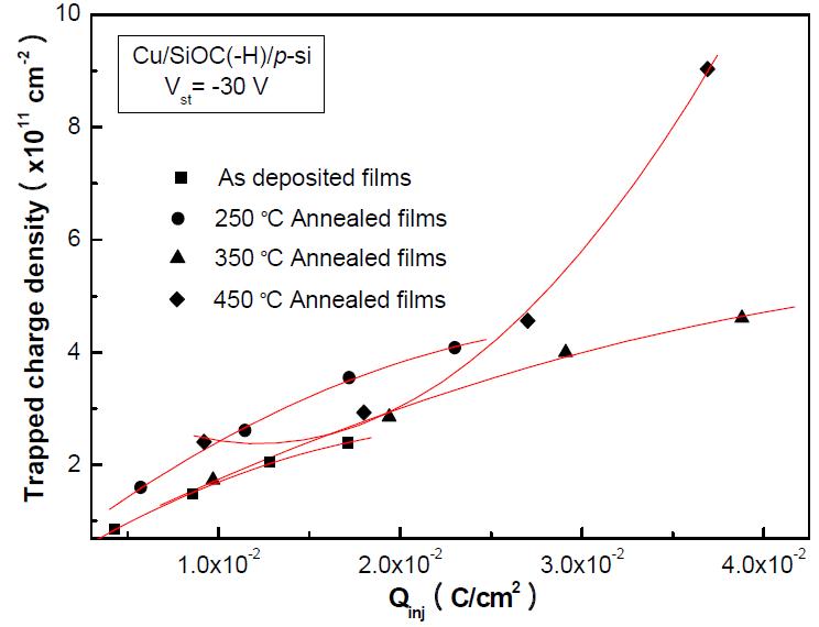 Stress 전압(-30V)하에서 Cu/SiOC(-H)/p-Si(100) MIS구조의 포회전하밀도와 단위면적당 주입된 전자에너지와의 관계