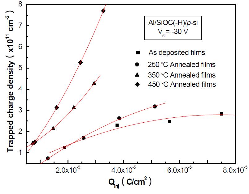 Stress 전압(-30V)하에서주 A입l/S된iO 전C(자-에H)너/p지-S와i(의10 관0)계 MIS구조의 포회전하밀도와 단위면적당 주입된 전자에너지와의 관계