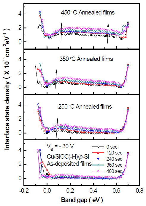 Cu/SiOC(-H)/p-Si(100) MIS구조의 열처리 온도에 따른 계면상태밀도의 에너지분포도