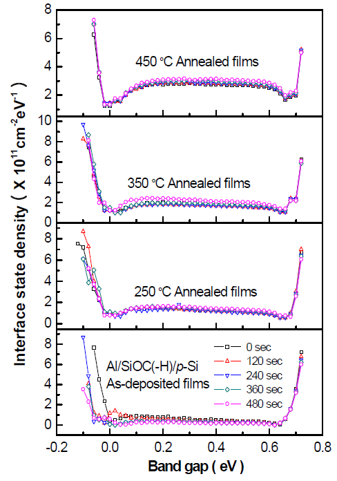 Al/SiOC(-H)/p-Si(100) MIS구조의 열처리 온도에 따른 계면상태밀도의 에너지분포도