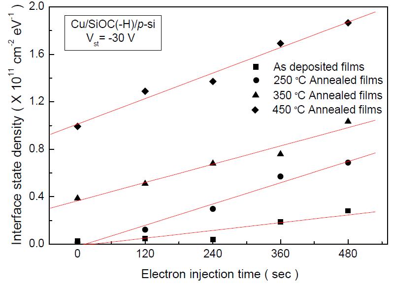 Stress 전압(-30V)하에서 Cu/SiOC(-H)/p-Si(100)MIS구조의 열처리 온도에 따른 계면상태밀도