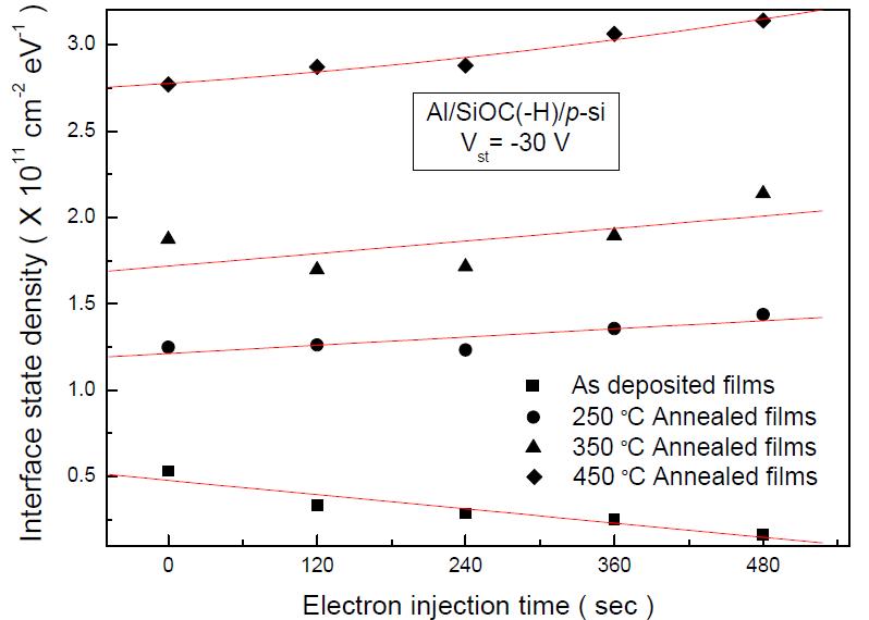 Stress 전압(-30V)하에서 Al/SiOC(-H)/p-Si(100)MIS구조의 열처리 온도에 따른 계면상태밀도