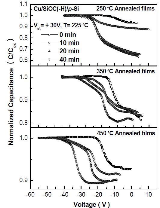 기판온도 225℃에서 0에서 40분간 +30V 전압을 인가한 후 각 열처리 별로 측정된 C-V곡선