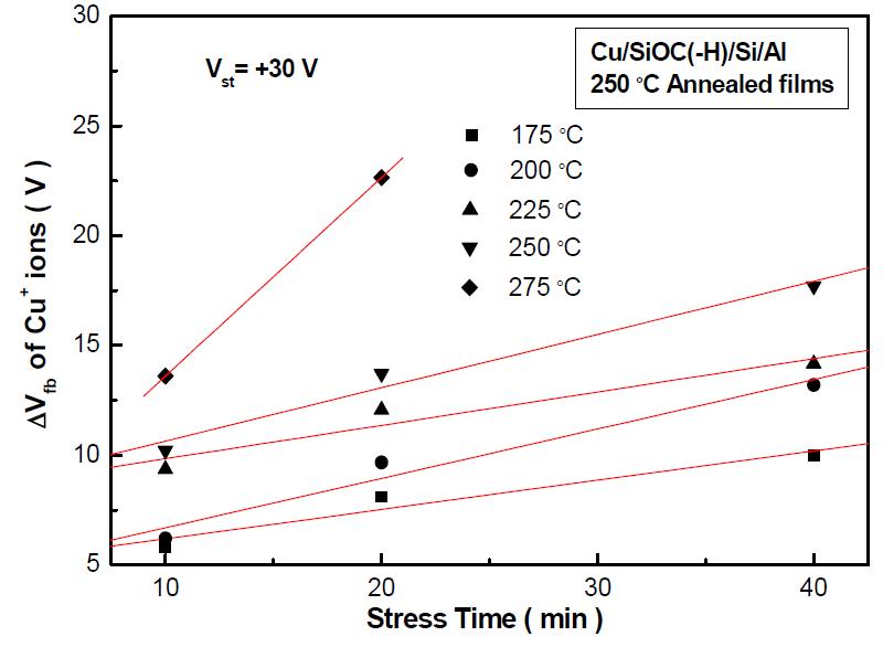 250 ℃ 열처리 후 2MV/cm의 전계를 인가한 시간에 따른 Cu+이온의 플랏밴드 전압의 변화