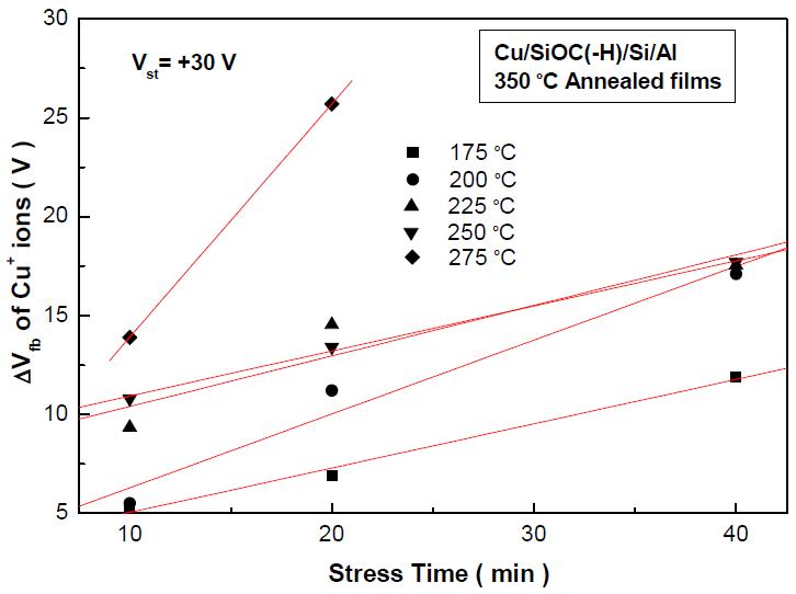 350 ℃ 열처리 후 2MV/cm의 전계를 인가한 시간에 따른 Cu+이온의 플랏밴드 전압의 변화