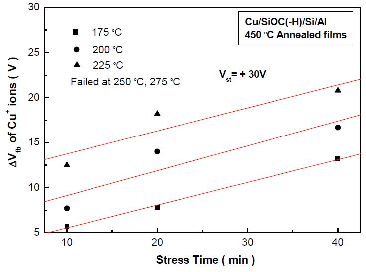 450 ℃ 열처리 후 2MV/cm의 전계를 인가한 시간에 따른 Cu+이온의 플랏밴드 전압의 변화