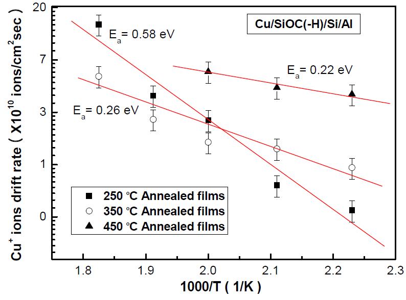 열처리 된 SiOC(-H) 박막의 Cu+이온 확산율 및 활성화 에너지