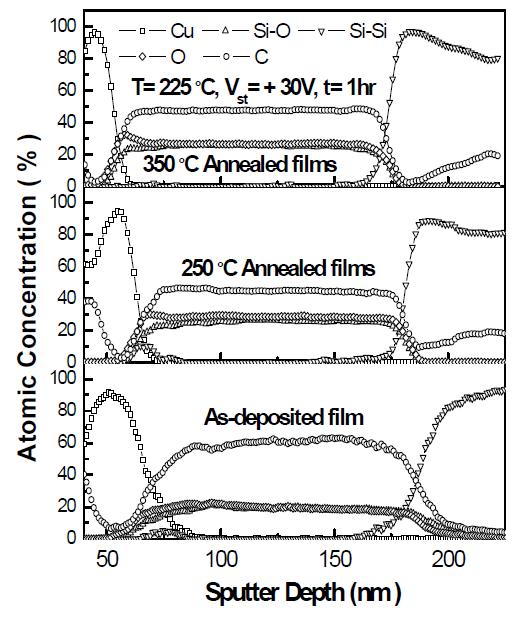 BTS 후의 열처리 전・후 Cu/SiOC/p-Si(100)/Al MIS 구조의 AES 조성 분석 결과