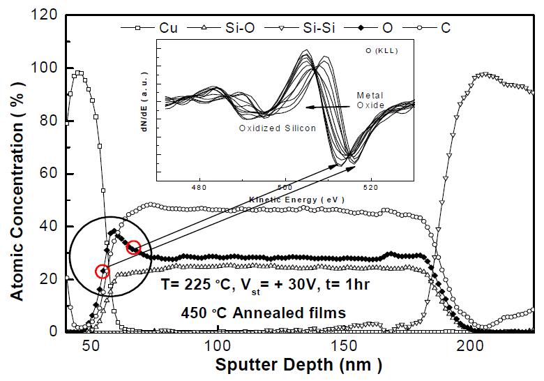 BTS 후의 450℃ 열처리 후 Cu/SiOC/p-Si(100)/Al MIS 구조의 AES 조성 분석 결과
