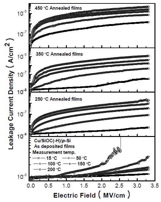 기판온도 15℃에서 200℃ 온SiO도C에(-서H )측박정막된의 CIu-/SVi O곡C선(-H)/p-Si(100) MIS구조의 열처리 전후 SiOC(-H)박막의 I-V 곡선