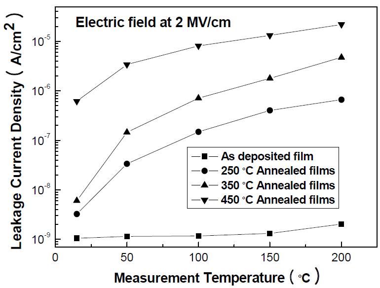 기판온도 15℃에서 200℃S i온OC도(-에H서) 박측막정의된 누C설u/S전iO류C밀(-도H)/p-Si(100) MIS구조의 열처리 전후 SiOC(-H)박막의 누설전류밀도