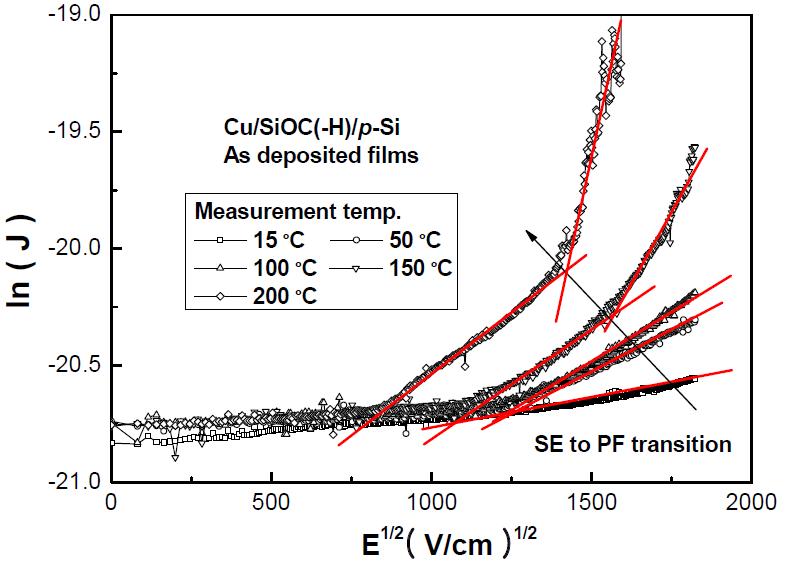 측정온도에 따른 열처리 전 Cu/SiOC(-H)/p-Si(100) MIS 구조의 ln(J) Vs. E1/2 그래프