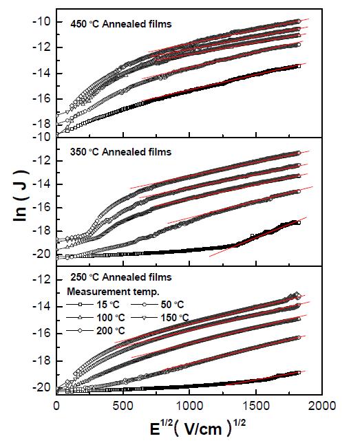 측정온도에 따른 열처리 후 Cu/SiOC(-H)/p-Si(100) MIS 구조의 ln(J) Vs. E1/2 그래프