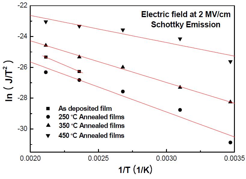 측정온도에 따른 열처리 전・후 Cu/SiOC(-H)/p-Si(100) MIS 구조의 ln(J/T2 ) Vs. 1/T 그래프