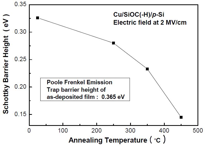 Cu/SiOC(-H)/p-Si(100) MIS 구조의 열처리 온도에 따른 Schottky barrier height