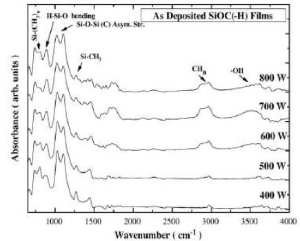 FTIR spectra of the SiOC(– H) films deposited with different rf power