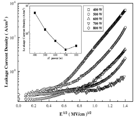 The leakage current density versus square root of applied electric field for the SiOC(– H) films deposited with different rf power.