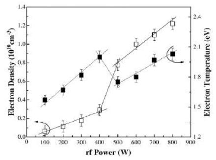 Electron density (Ne) and electron temperature (Te) as a function rf power