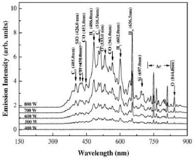 Optical emission spectra from the DMDMS+Ar+O2 plasmas for different rf powers.