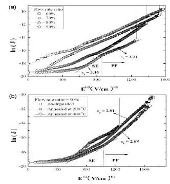 Plot of ln(J) versus E1/2 for the (a) as-deposited films prepared with different flow rate ratios and for the (b) annealed film with a flow rate ratio of 90 %, showing a good fit to Schottky emission.