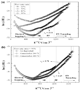 Plot of ln(J/E) versus E1/2 for the (a) as-deposited films prepared with different flow rate ratios and for the (b) annealed film with a flow rate ratio of 90 %, showing Poole-Frenkel emission.