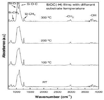 FTIR spectra of as-deposited SiOC(–.H) films with different substrate emperature.