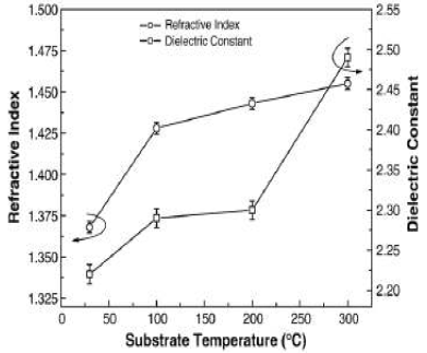 Refractive index and dielectric constant of the SiOC(– H) films as a function of substrate temperature.