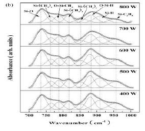 Deconvoluted FTIR spectra of SiOC(-H) films deposited at various rf powers for the regions from 700 to 100 cm-1.