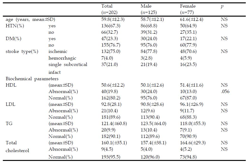 General characteristics of stroke patients