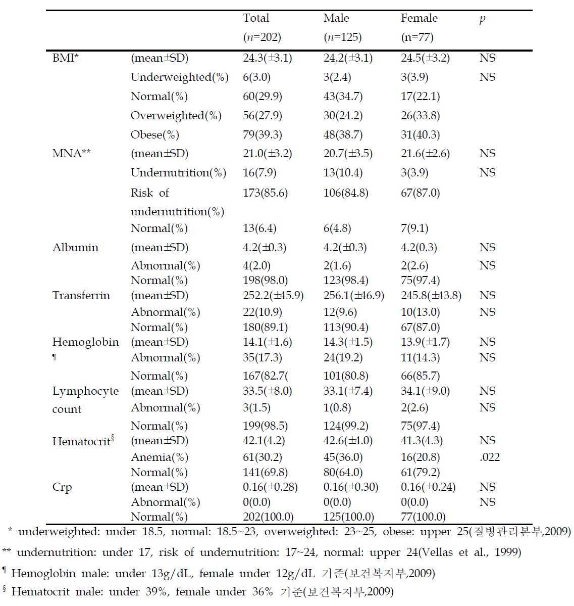 Nutritional status of stroke patients