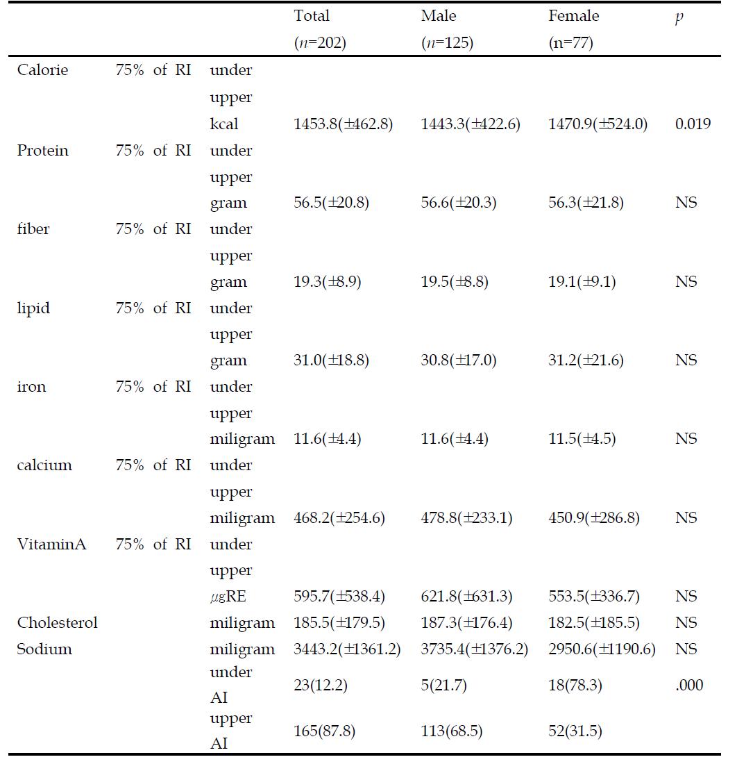 Nutrient intake of stroke patients