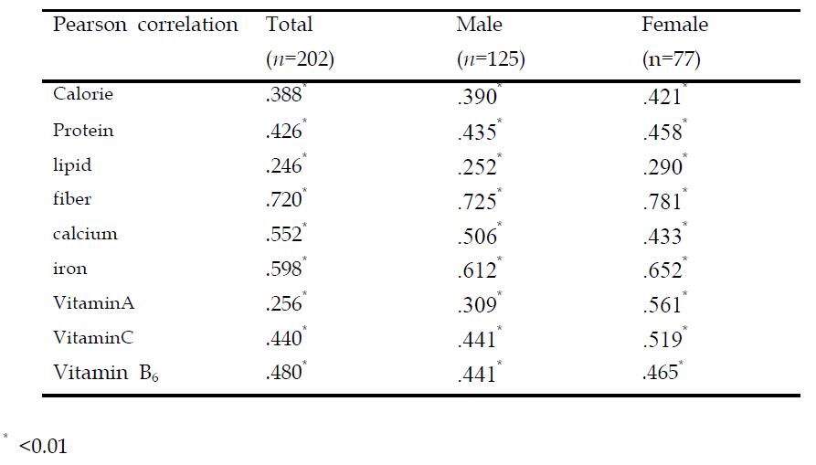 Relationship between intake of folic acid and other nutrient intakes of stroke patients