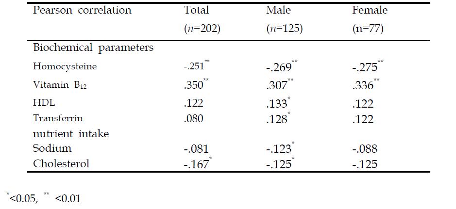 Correlation between serum folate and other biochemical parameters of stroke patients