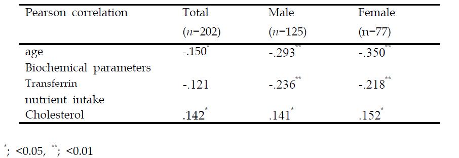 The relationship between TBARS and other biochemical parameters