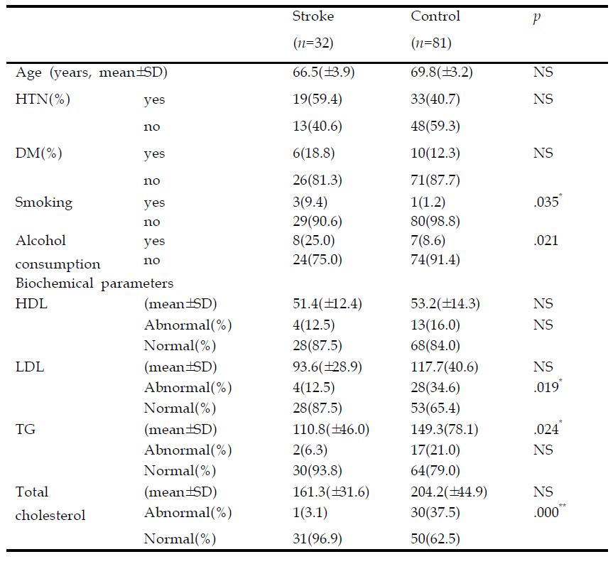 General characteristics of stroke patients and control group