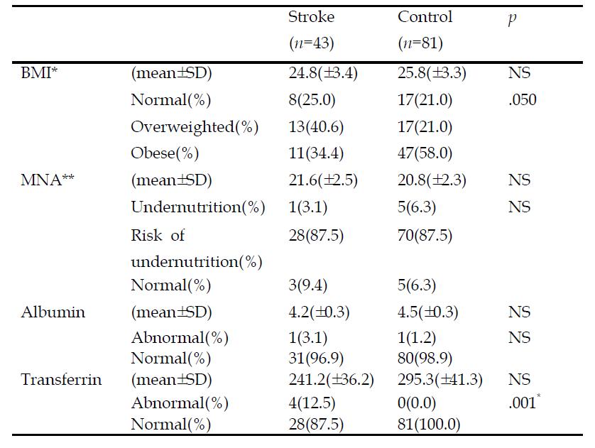 Nutritional status of stroke patients and control group