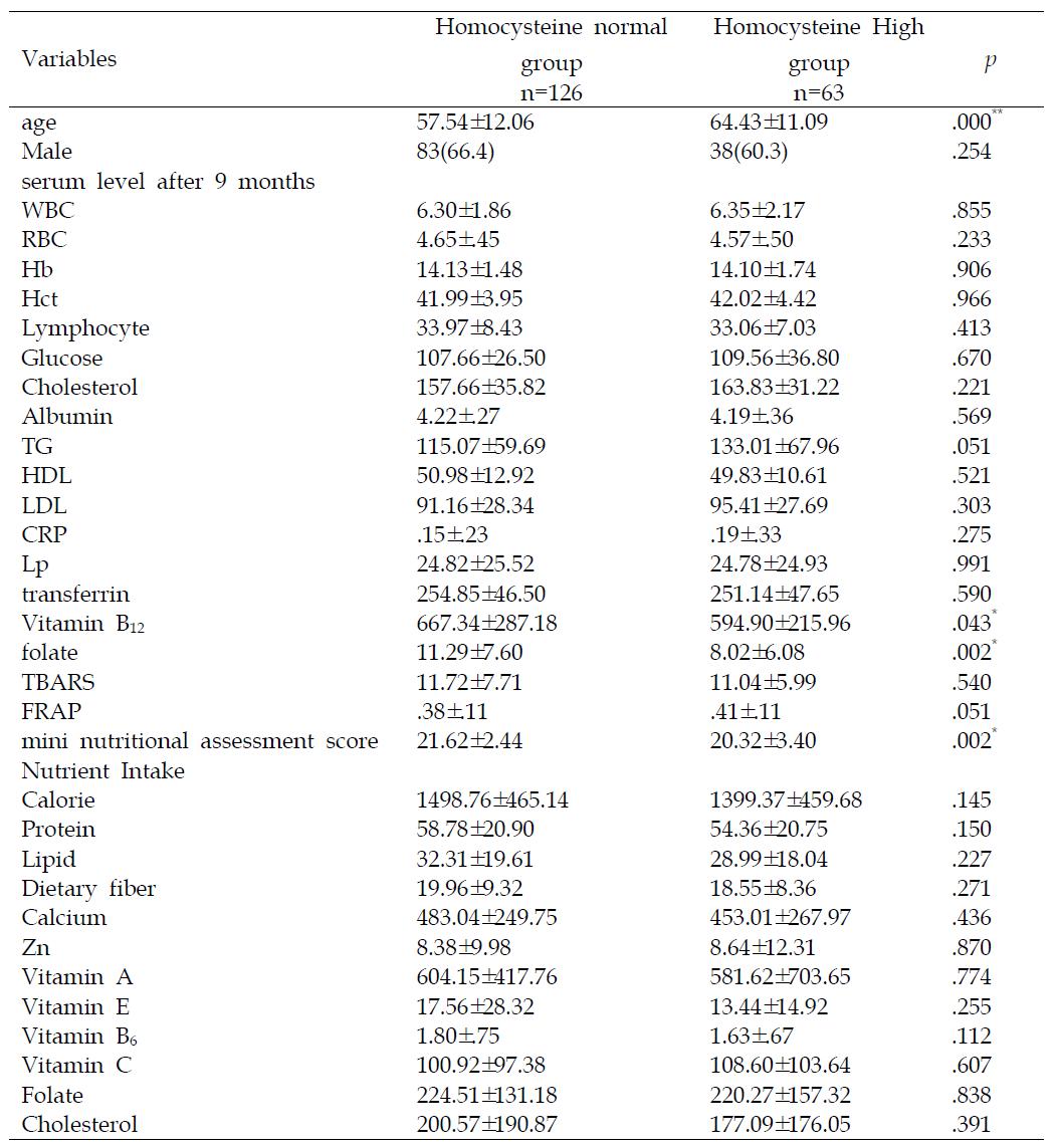 Related factors to Hyperhomocysteinemia