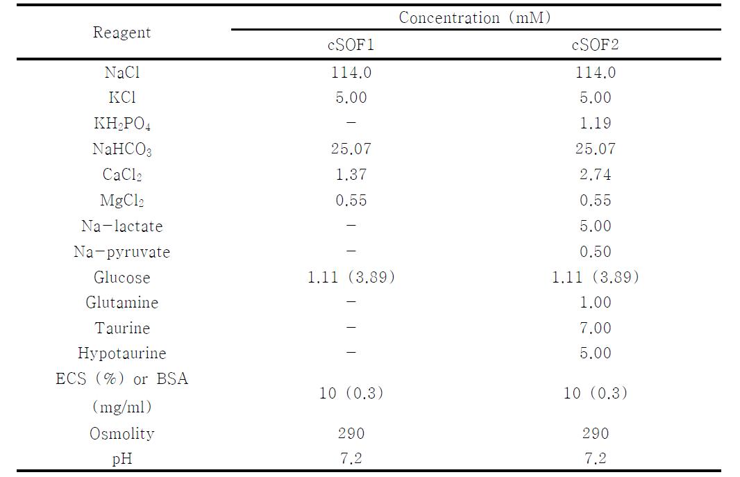 Composition of Canine Synthetic Oviduct Fluid (cSOF) medium used to mature canine oocytes in vitro.