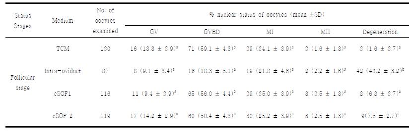 Comparison of canine oocyte cultrued in intra-oviduct (in vivo) and various culture medium (in vitro).