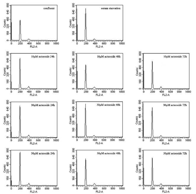 Histograms of canine fetal fibroblasts analyzed by flow cytometry for cell-cycle stage